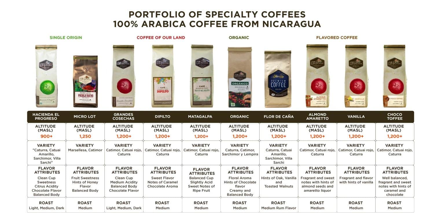 Portfolio of specialty coffees